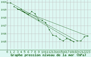 Courbe de la pression atmosphrique pour Deutschlandsberg