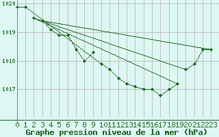 Courbe de la pression atmosphrique pour Capel Curig