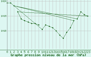 Courbe de la pression atmosphrique pour Mullingar