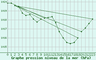 Courbe de la pression atmosphrique pour Pinsot (38)