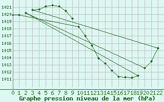 Courbe de la pression atmosphrique pour Braganca