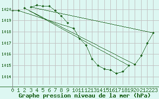 Courbe de la pression atmosphrique pour Neuchatel (Sw)