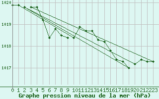 Courbe de la pression atmosphrique pour Cap Mele (It)