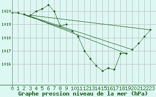 Courbe de la pression atmosphrique pour Locarno (Sw)