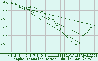 Courbe de la pression atmosphrique pour Bouveret