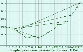 Courbe de la pression atmosphrique pour Lasne (Be)