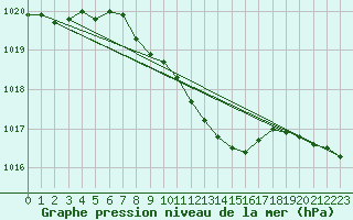 Courbe de la pression atmosphrique pour Mikolajki