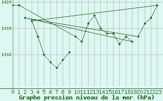 Courbe de la pression atmosphrique pour Chiba