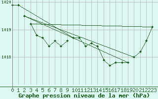 Courbe de la pression atmosphrique pour Dieppe (76)