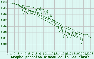 Courbe de la pression atmosphrique pour Guernesey (UK)