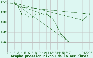 Courbe de la pression atmosphrique pour Manlleu (Esp)