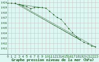 Courbe de la pression atmosphrique pour Havinnes (Be)