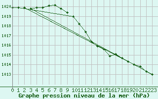 Courbe de la pression atmosphrique pour Cotnari