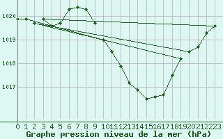 Courbe de la pression atmosphrique pour Constance (All)