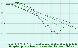 Courbe de la pression atmosphrique pour Wernigerode