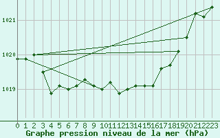 Courbe de la pression atmosphrique pour Vardo Ap