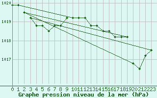 Courbe de la pression atmosphrique pour Agde (34)