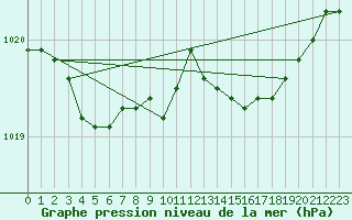Courbe de la pression atmosphrique pour Lans-en-Vercors - Les Allires (38)