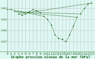 Courbe de la pression atmosphrique pour Constance (All)