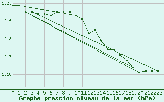 Courbe de la pression atmosphrique pour Landsort