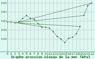 Courbe de la pression atmosphrique pour Viseu