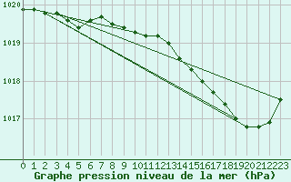 Courbe de la pression atmosphrique pour Avord (18)