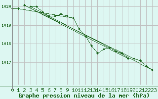 Courbe de la pression atmosphrique pour Oehringen