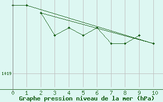 Courbe de la pression atmosphrique pour Orange (84)