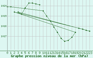 Courbe de la pression atmosphrique pour Crnomelj