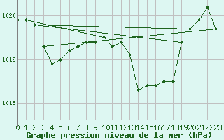 Courbe de la pression atmosphrique pour Saint-Amans (48)