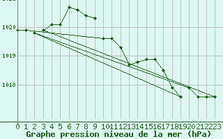 Courbe de la pression atmosphrique pour Nuerburg-Barweiler