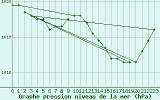 Courbe de la pression atmosphrique pour Orly (91)