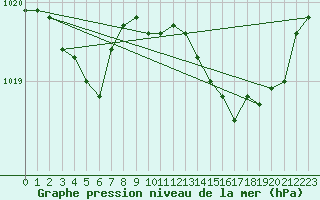 Courbe de la pression atmosphrique pour Lignerolles (03)