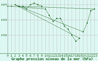 Courbe de la pression atmosphrique pour Ambrieu (01)