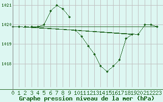 Courbe de la pression atmosphrique pour Fahy (Sw)