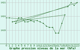 Courbe de la pression atmosphrique pour Neuchatel (Sw)