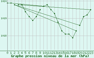 Courbe de la pression atmosphrique pour Solenzara - Base arienne (2B)