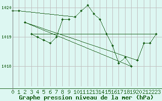 Courbe de la pression atmosphrique pour Marseille - Saint-Loup (13)