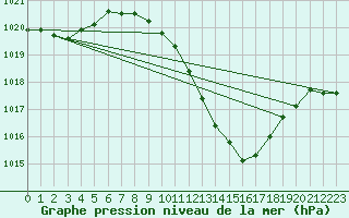 Courbe de la pression atmosphrique pour Lerida (Esp)