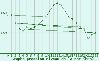 Courbe de la pression atmosphrique pour Cazaux (33)