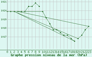 Courbe de la pression atmosphrique pour Eygliers (05)