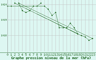 Courbe de la pression atmosphrique pour Dieppe (76)