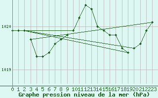 Courbe de la pression atmosphrique pour Solenzara - Base arienne (2B)