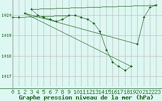 Courbe de la pression atmosphrique pour Aniane (34)