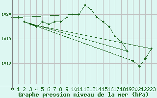 Courbe de la pression atmosphrique pour Ouessant (29)