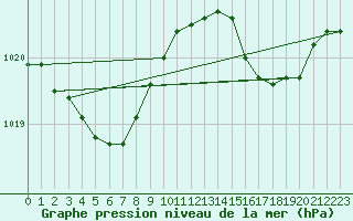 Courbe de la pression atmosphrique pour Laqueuille (63)