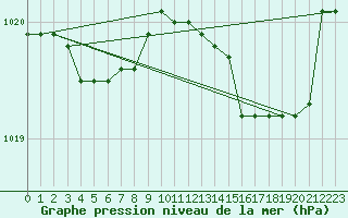 Courbe de la pression atmosphrique pour Cap Mele (It)