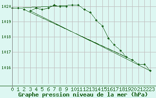 Courbe de la pression atmosphrique pour Sainte-Genevive-des-Bois (91)