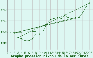 Courbe de la pression atmosphrique pour Biscarrosse (40)