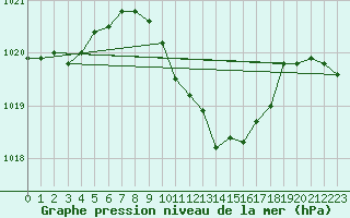 Courbe de la pression atmosphrique pour Murska Sobota
